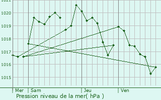 Graphe de la pression atmosphrique prvue pour Le Sen