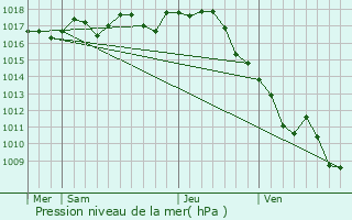 Graphe de la pression atmosphrique prvue pour Consac