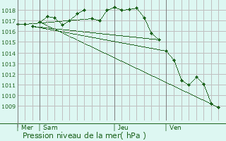 Graphe de la pression atmosphrique prvue pour Berneuil