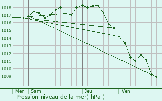 Graphe de la pression atmosphrique prvue pour Thnac