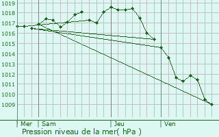 Graphe de la pression atmosphrique prvue pour coyeux