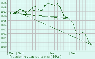 Graphe de la pression atmosphrique prvue pour Loulay