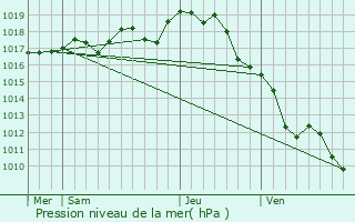 Graphe de la pression atmosphrique prvue pour Saint-Georges-du-Bois