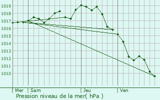 Graphe de la pression atmosphrique prvue pour Breuil-la-Rorte