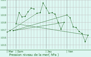 Graphe de la pression atmosphrique prvue pour Liposthey