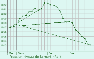 Graphe de la pression atmosphrique prvue pour Fouesnant