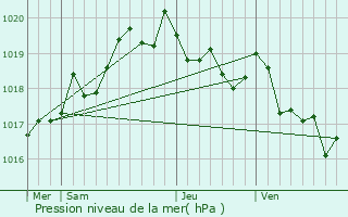 Graphe de la pression atmosphrique prvue pour Andernos-les-Bains