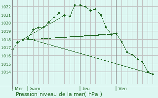 Graphe de la pression atmosphrique prvue pour Trogat