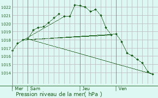 Graphe de la pression atmosphrique prvue pour Plovan