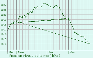 Graphe de la pression atmosphrique prvue pour Roscoff