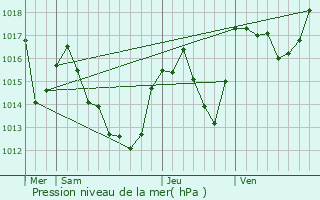 Graphe de la pression atmosphrique prvue pour Canaveilles