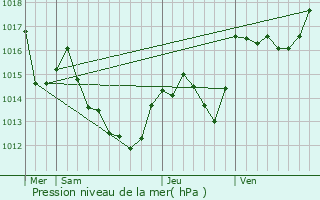 Graphe de la pression atmosphrique prvue pour Le Tech