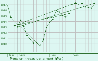 Graphe de la pression atmosphrique prvue pour Saint-tienne