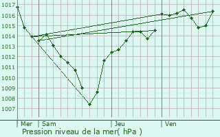 Graphe de la pression atmosphrique prvue pour Saint-Pierre-de-Msage