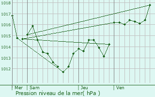 Graphe de la pression atmosphrique prvue pour Coustouges