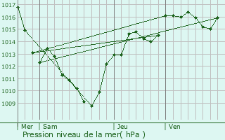 Graphe de la pression atmosphrique prvue pour Saint-Michel-sur-Savasse