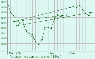 Graphe de la pression atmosphrique prvue pour Drumettaz-Clarafond