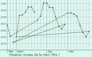 Graphe de la pression atmosphrique prvue pour Lapanouse-de-Cernon