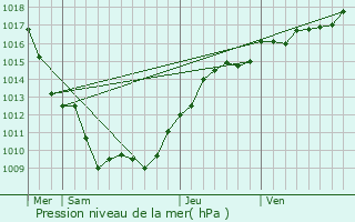 Graphe de la pression atmosphrique prvue pour Saint-Victor-sur-Ouche