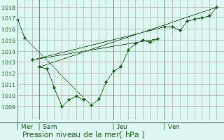 Graphe de la pression atmosphrique prvue pour Aubigny-ls-Sombernon