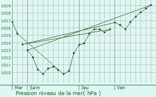 Graphe de la pression atmosphrique prvue pour Ouagne