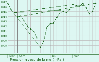 Graphe de la pression atmosphrique prvue pour Allevard