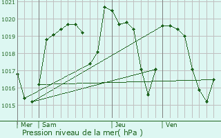 Graphe de la pression atmosphrique prvue pour Antignac
