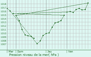 Graphe de la pression atmosphrique prvue pour Henflingen