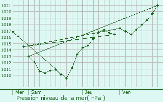 Graphe de la pression atmosphrique prvue pour Bonny-sur-Loire