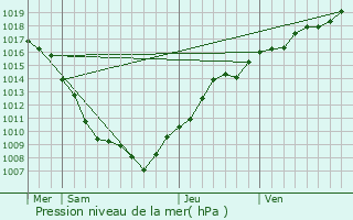 Graphe de la pression atmosphrique prvue pour Trmonzey