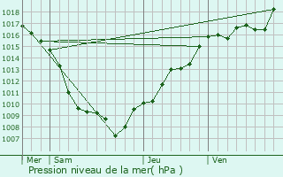 Graphe de la pression atmosphrique prvue pour Largitzen