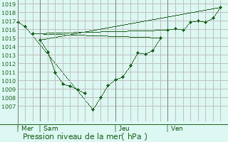 Graphe de la pression atmosphrique prvue pour Saint-Maurice-sur-Moselle