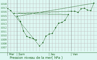 Graphe de la pression atmosphrique prvue pour Oberlarg