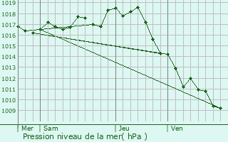 Graphe de la pression atmosphrique prvue pour Blanzac-ls-Matha