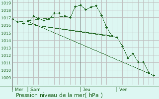 Graphe de la pression atmosphrique prvue pour Paill