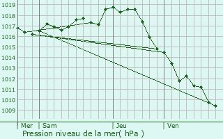 Graphe de la pression atmosphrique prvue pour Blanzay-sur-Boutonne