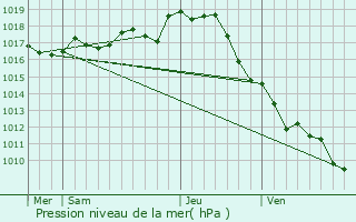 Graphe de la pression atmosphrique prvue pour Vergn