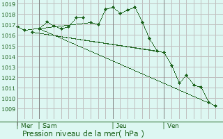 Graphe de la pression atmosphrique prvue pour Saint-Jean-d