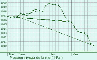 Graphe de la pression atmosphrique prvue pour La Bretonnire