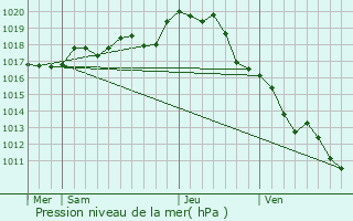 Graphe de la pression atmosphrique prvue pour Chteau-Guibert