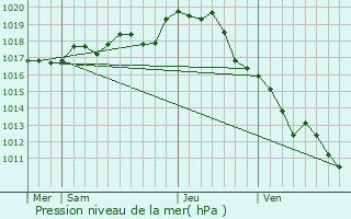 Graphe de la pression atmosphrique prvue pour La Bretonnire