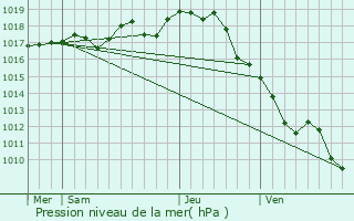 Graphe de la pression atmosphrique prvue pour Moragne