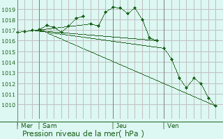 Graphe de la pression atmosphrique prvue pour Virson