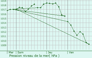 Graphe de la pression atmosphrique prvue pour Sainte-Gemme