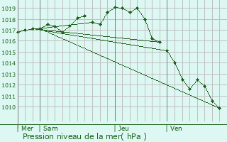 Graphe de la pression atmosphrique prvue pour Le Thou