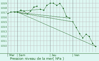 Graphe de la pression atmosphrique prvue pour Cir-d
