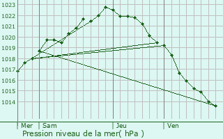 Graphe de la pression atmosphrique prvue pour Tonqudec