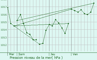 Graphe de la pression atmosphrique prvue pour Boule-d