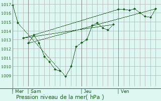 Graphe de la pression atmosphrique prvue pour Annonay