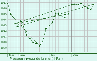 Graphe de la pression atmosphrique prvue pour Plussin